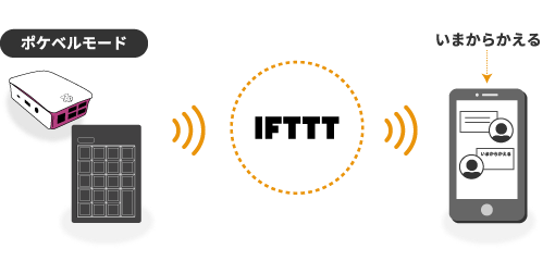 IFTTTとLINEと連携
